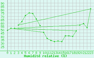 Courbe de l'humidit relative pour Lyon - Bron (69)