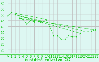 Courbe de l'humidit relative pour Cavalaire-sur-Mer (83)
