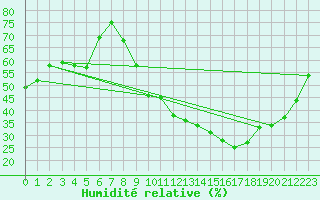 Courbe de l'humidit relative pour Trets (13)