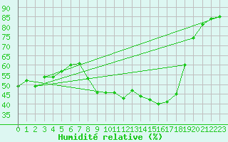 Courbe de l'humidit relative pour Besse-sur-Issole (83)
