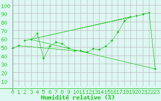 Courbe de l'humidit relative pour Lac d'Ardiden - Nivose (65)