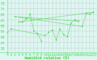 Courbe de l'humidit relative pour Aix-la-Chapelle (All)