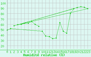Courbe de l'humidit relative pour Villacoublay (78)