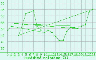 Courbe de l'humidit relative pour Warcop Range