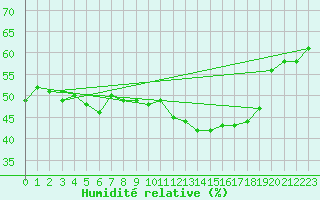 Courbe de l'humidit relative pour Mont-Saint-Vincent (71)