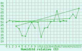 Courbe de l'humidit relative pour Orcires - Nivose (05)