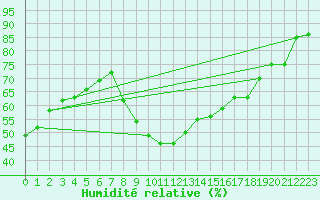 Courbe de l'humidit relative pour Perpignan (66)