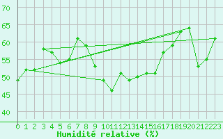 Courbe de l'humidit relative pour La Fretaz (Sw)