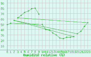 Courbe de l'humidit relative pour Douelle (46)