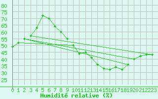 Courbe de l'humidit relative pour Touggourt