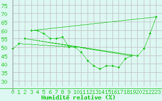 Courbe de l'humidit relative pour Embrun (05)