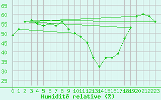 Courbe de l'humidit relative pour Cervera de Pisuerga