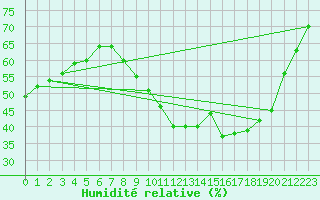Courbe de l'humidit relative pour Saint-Auban (04)