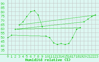 Courbe de l'humidit relative pour Saint-Mdard-d'Aunis (17)