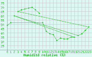 Courbe de l'humidit relative pour Courcouronnes (91)