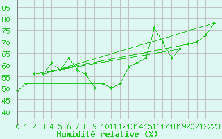 Courbe de l'humidit relative pour Nuerburg-Barweiler