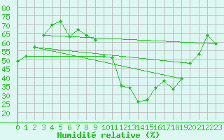 Courbe de l'humidit relative pour Gibraltar (UK)
