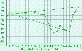 Courbe de l'humidit relative pour Cabestany (66)