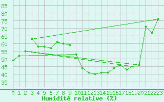 Courbe de l'humidit relative pour Alpe-d'Huez (38)