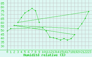 Courbe de l'humidit relative pour Avignon (84)