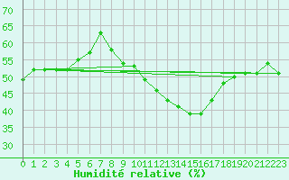 Courbe de l'humidit relative pour Lyon - Bron (69)