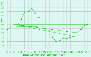 Courbe de l'humidit relative pour Metz-Nancy-Lorraine (57)