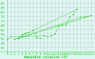 Courbe de l'humidit relative pour Bastia (2B)