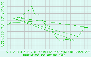 Courbe de l'humidit relative pour Annecy (74)