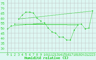 Courbe de l'humidit relative pour Saint-Auban (04)