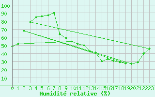 Courbe de l'humidit relative pour Saint-Georges-Reneins (69)