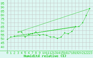 Courbe de l'humidit relative pour Chaumont (Sw)