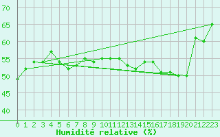 Courbe de l'humidit relative pour Cap de la Hve (76)
