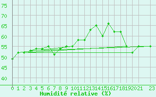 Courbe de l'humidit relative pour Monte Scuro