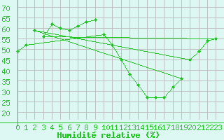 Courbe de l'humidit relative pour Carcassonne (11)