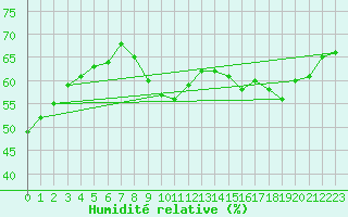 Courbe de l'humidit relative pour Corbas (69)