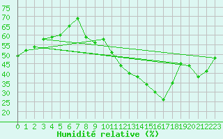 Courbe de l'humidit relative pour Guadalajara