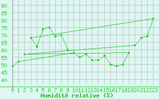 Courbe de l'humidit relative pour Sgur-le-Chteau (19)