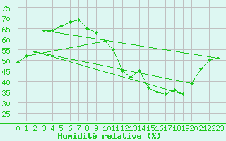 Courbe de l'humidit relative pour Langres (52) 