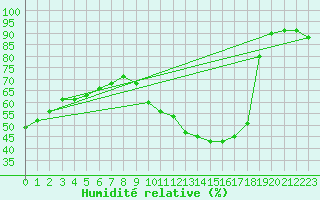 Courbe de l'humidit relative pour Bourg-Saint-Andol (07)