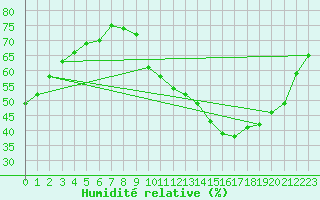 Courbe de l'humidit relative pour La Baeza (Esp)