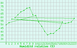 Courbe de l'humidit relative pour Bziers-Centre (34)
