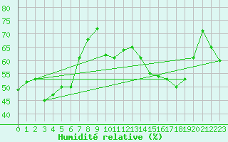 Courbe de l'humidit relative pour Chteau-Chinon (58)