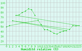 Courbe de l'humidit relative pour Grenoble/St-Etienne-St-Geoirs (38)
