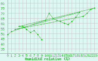 Courbe de l'humidit relative pour Nice (06)