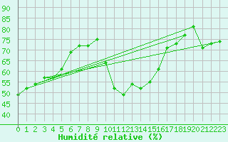 Courbe de l'humidit relative pour Montredon des Corbires (11)