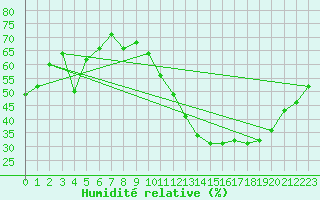 Courbe de l'humidit relative pour Ancey (21)