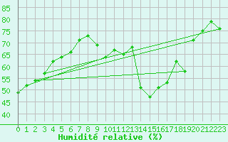 Courbe de l'humidit relative pour Sanary-sur-Mer (83)