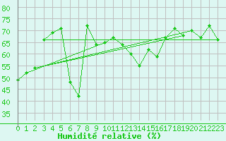Courbe de l'humidit relative pour Giresun