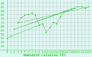 Courbe de l'humidit relative pour Saint-Cyprien (66)