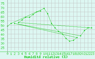 Courbe de l'humidit relative pour Presidente Prudente